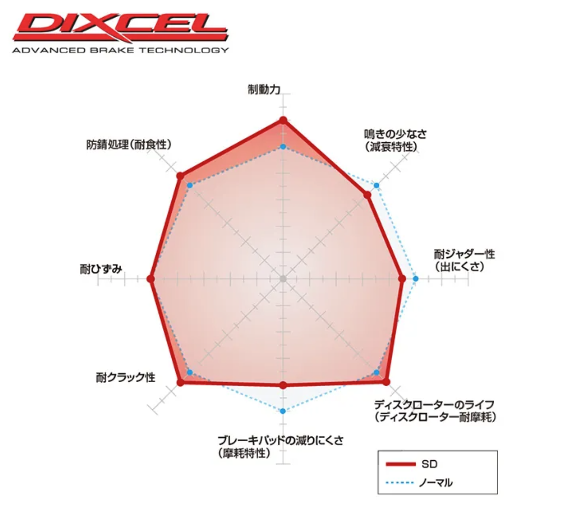 DIXCEL SD 劃線煞車碟盤 HONDA CIVIC FL4 喜美11代油電:圖片 2